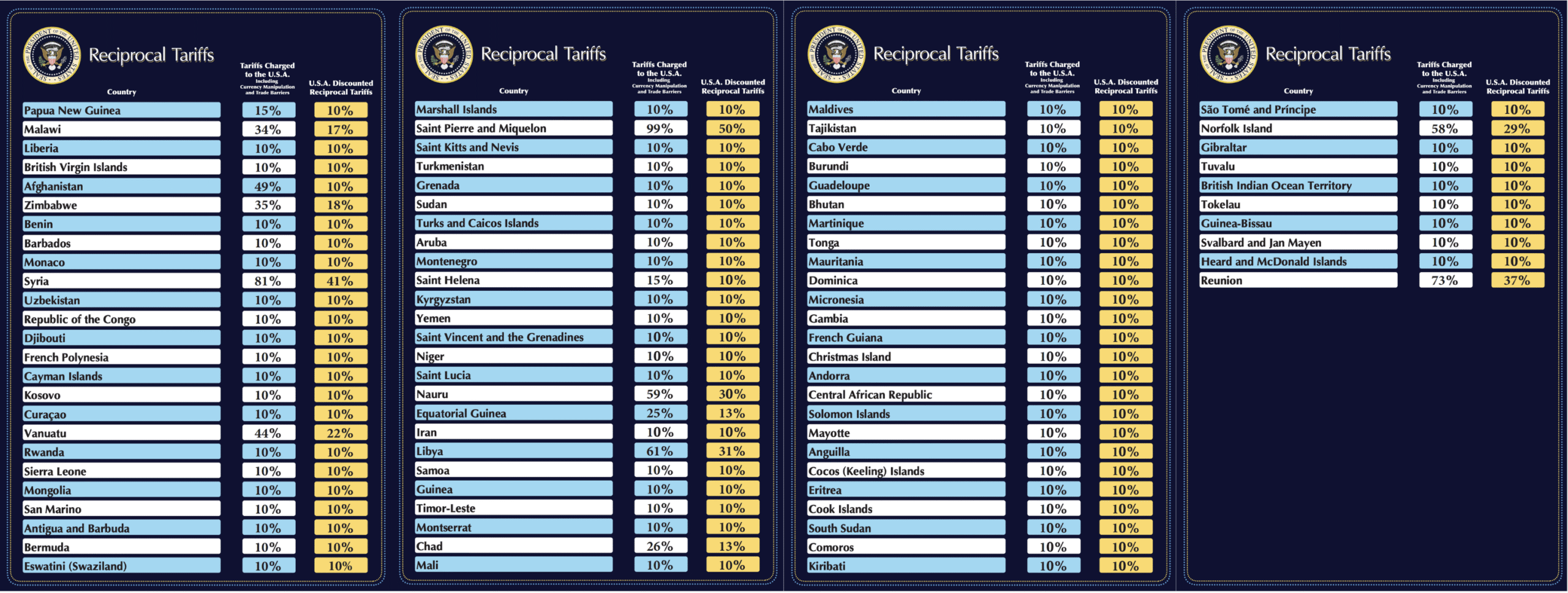 Reciprocal tariff Table